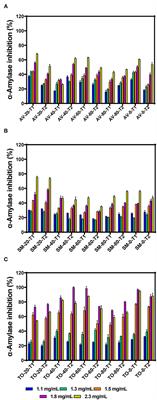 Inhibition of the in vitro Activities of α-Amylase and Pancreatic Lipase by Aqueous Extracts of Amaranthus viridis, Solanum macrocarpon and Telfairia occidentalis Leaves